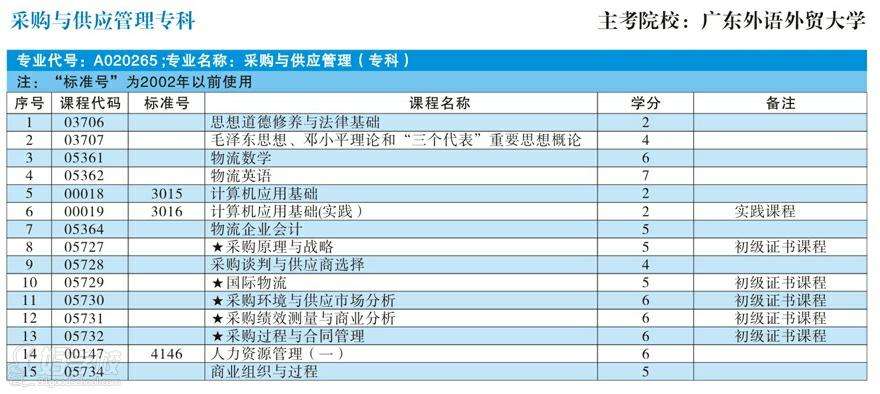 采購與供應管理專業(yè)