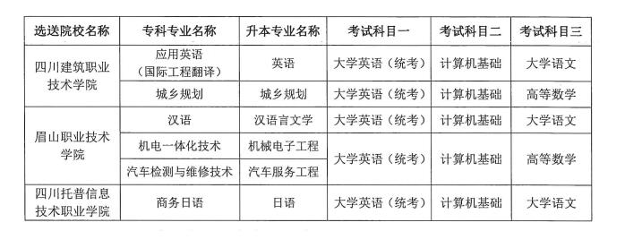 2022年四川專(zhuān)升本成都錦城學(xué)院招生專(zhuān)業(yè)及考試科目