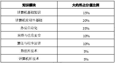 2024年四川長江職業(yè)學院統(tǒng)招專升本《計算機基礎》考試要求