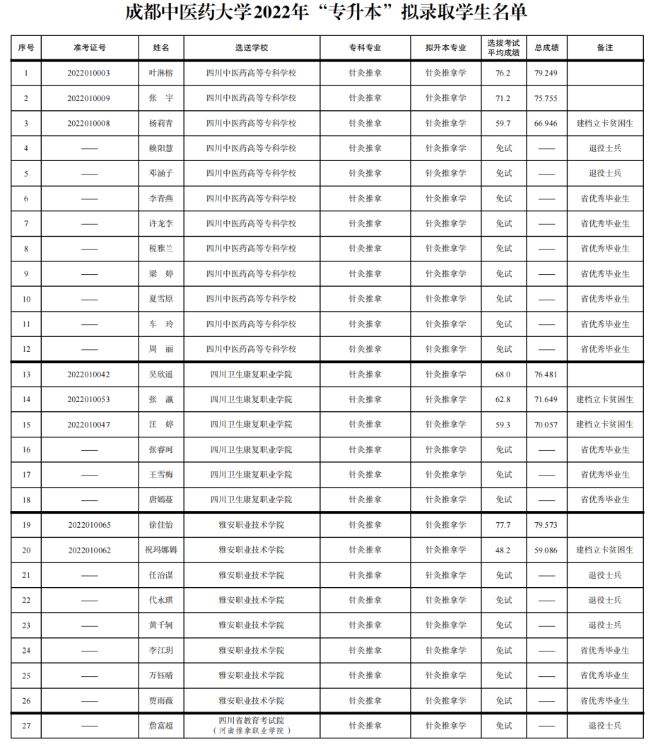  2022年四川專升本成都中醫(yī)藥大學(xué)考情分析