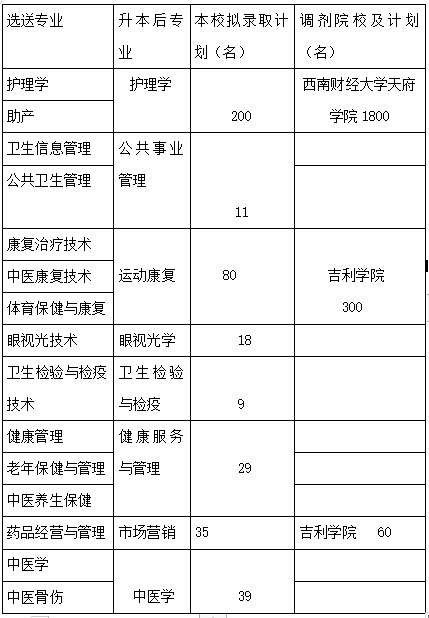 2022年四川專(zhuān)升本西南醫(yī)科大學(xué)考情分析