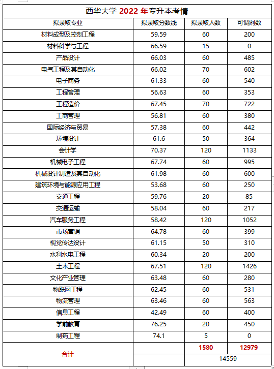  2022年四川專升本西華大學考情分析