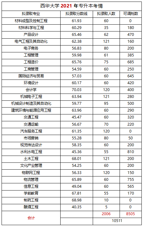  2022年四川專升本西華大學考情分析