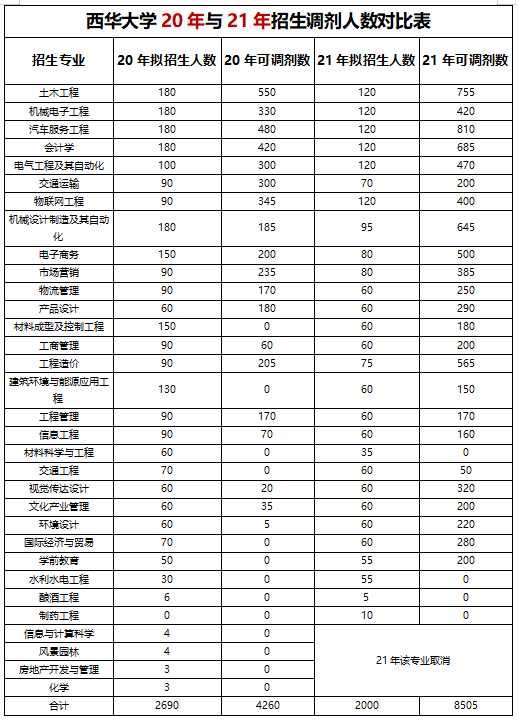  2022年四川專升本西華大學考情分析