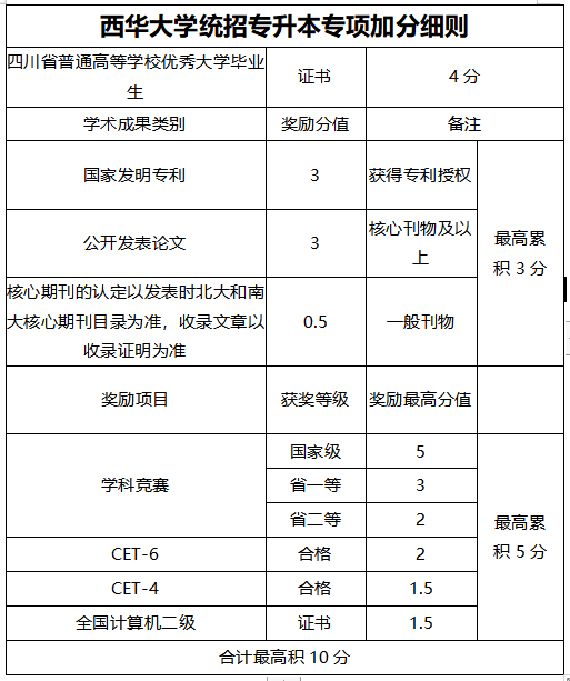  2022年四川專升本西華大學考情分析