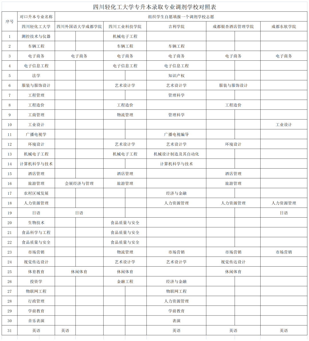  2022年四川專(zhuān)升本輕化工大學(xué)考情分析