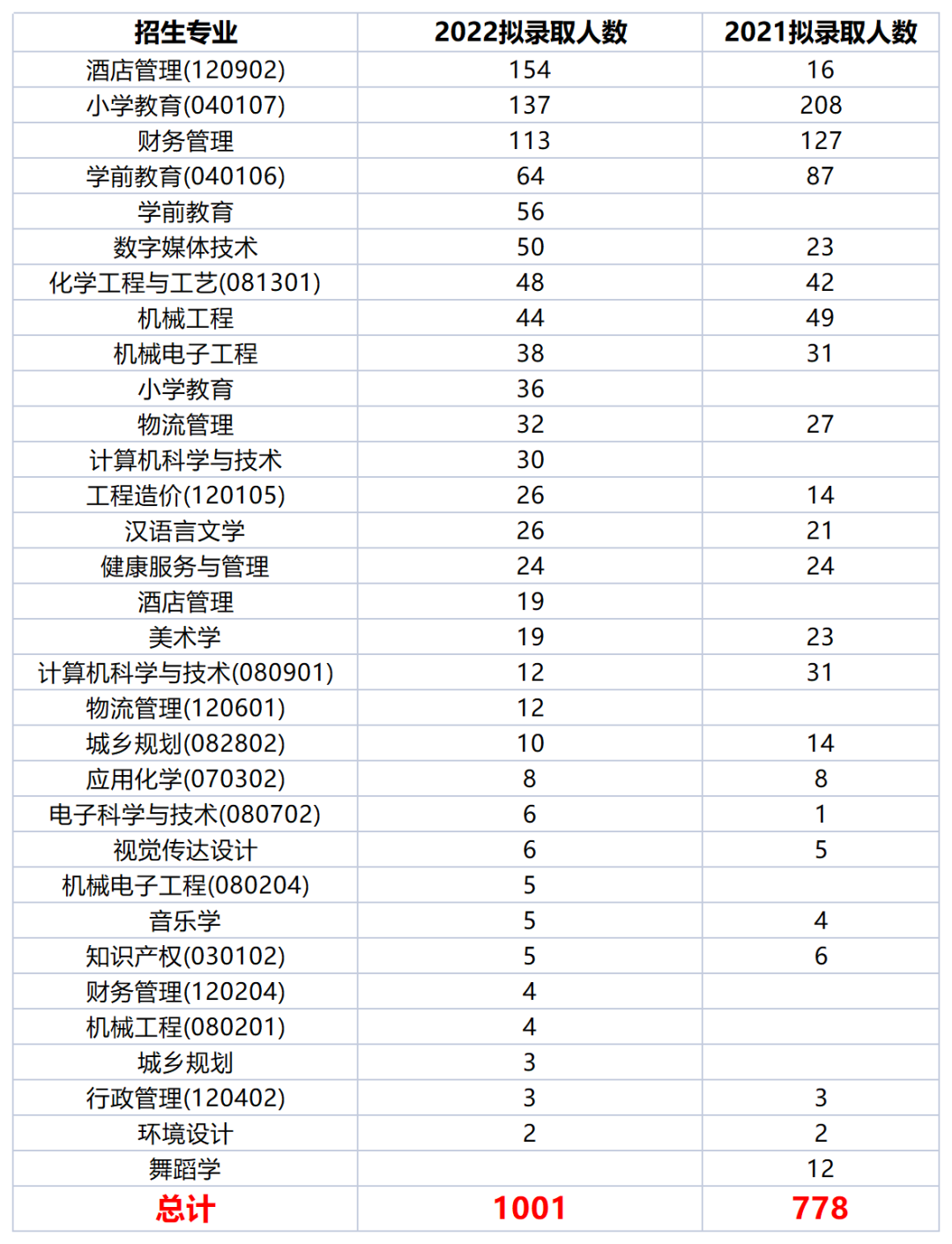 2022年四川專(zhuān)升本四川文理學(xué)院考情分析