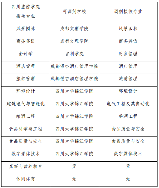 2022年四川專升本四川旅游學院考情分析