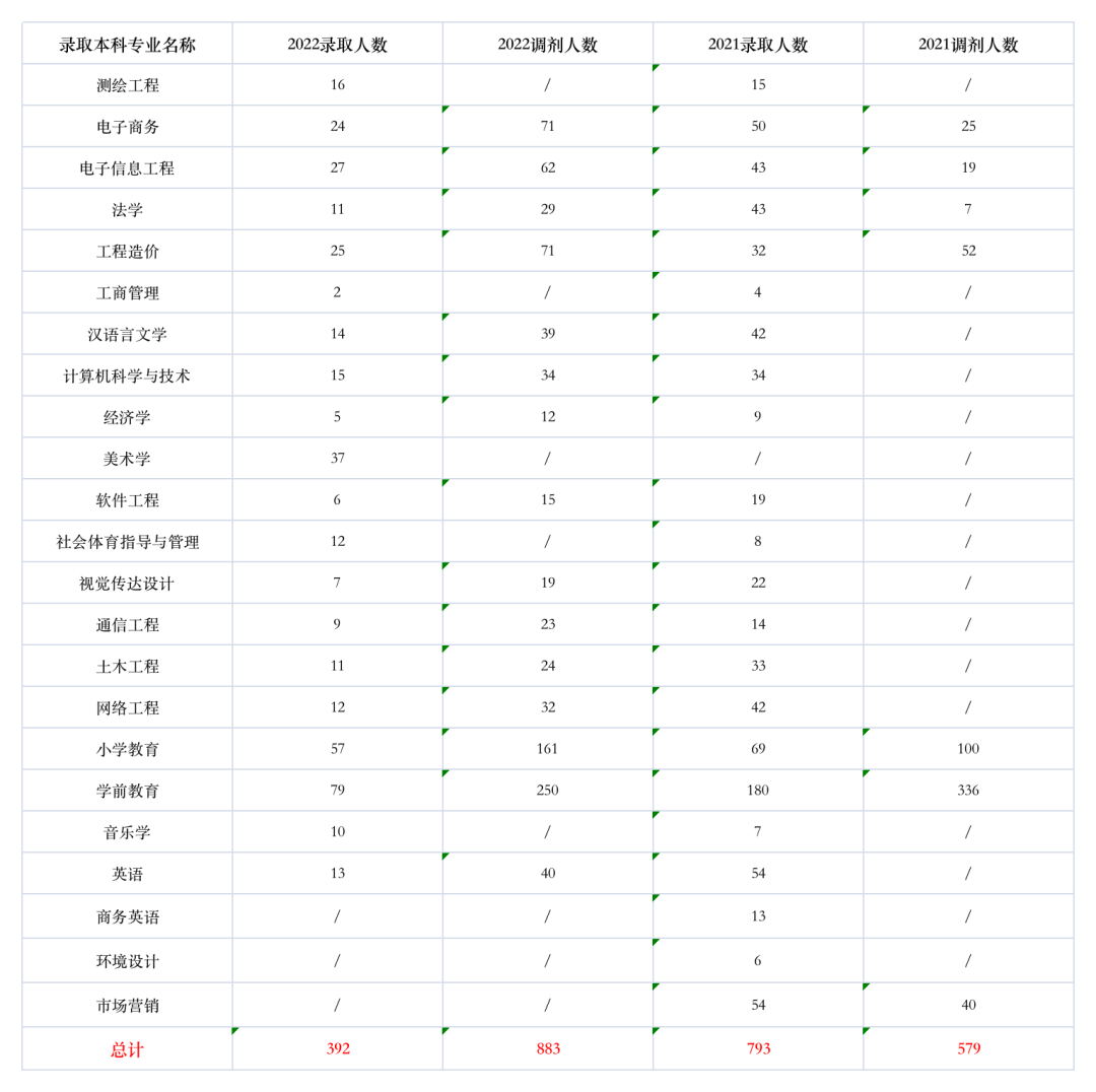 2022年四川專(zhuān)升本內(nèi)江師范學(xué)院考情分析