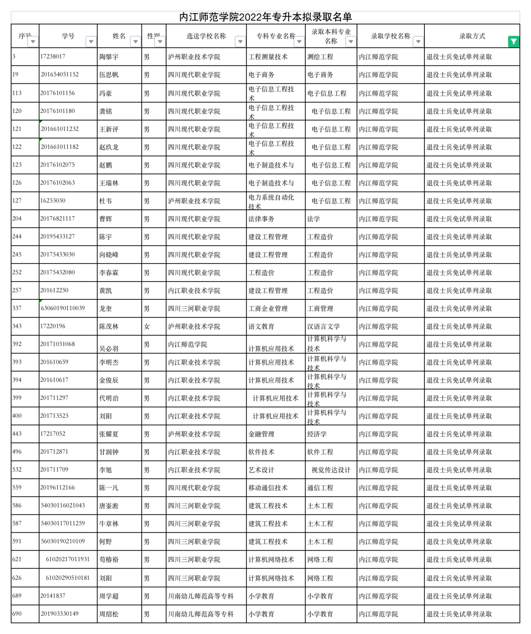 2022年四川專(zhuān)升本內(nèi)江師范學(xué)院考情分析