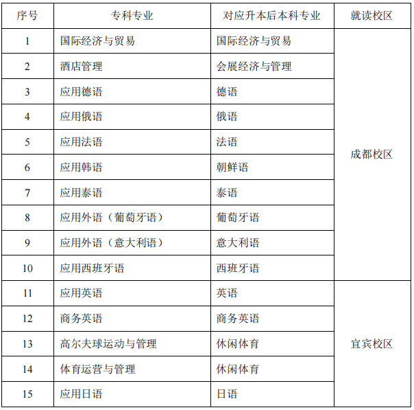 2022年四川外國(guó)語大學(xué)專升本考情分析