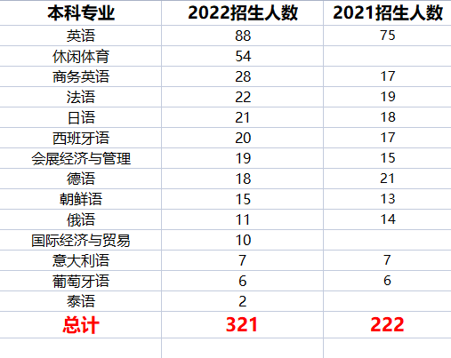 2022年四川外國(guó)語大學(xué)專升本考情分析