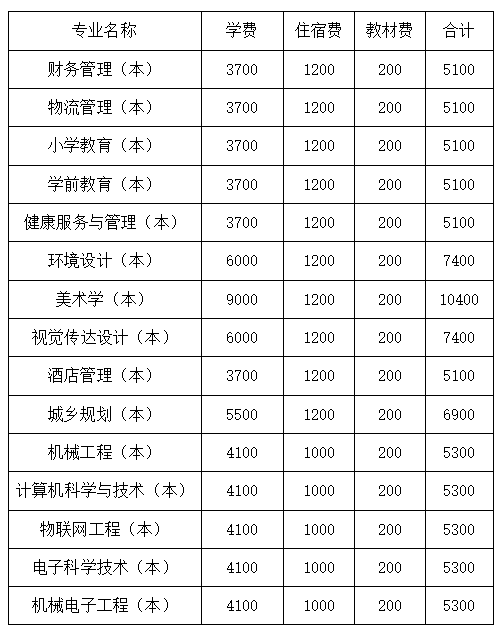 四川文理學(xué)院2022年專升本學(xué)費(fèi)收費(fèi)標(biāo)準(zhǔn)是多少？