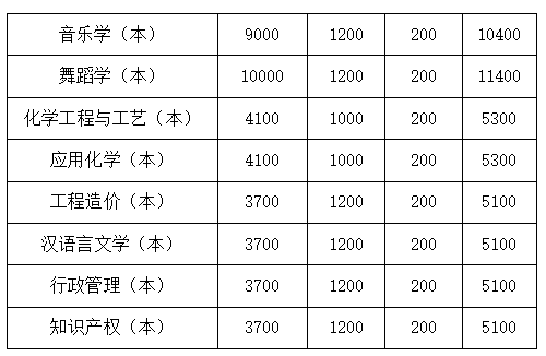 四川文理學(xué)院2022年專升本學(xué)費(fèi)收費(fèi)標(biāo)準(zhǔn)是多少？