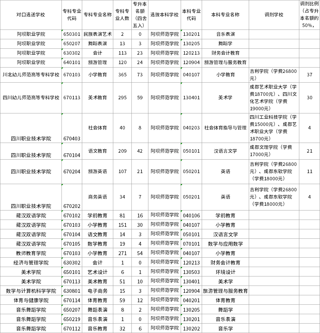 2023年阿壩師范學(xué)院統(tǒng)招專(zhuān)升本招生專(zhuān)業(yè)及計(jì)劃