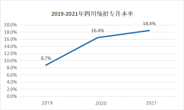 四川專(zhuān)升本擴(kuò)招分析？