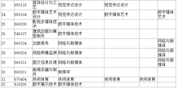 四川省四川文化職業(yè)學院統(tǒng)招專升本專業(yè)有哪些(圖3)