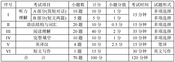 四川統(tǒng)招專升本英語難度大嗎？(圖2)