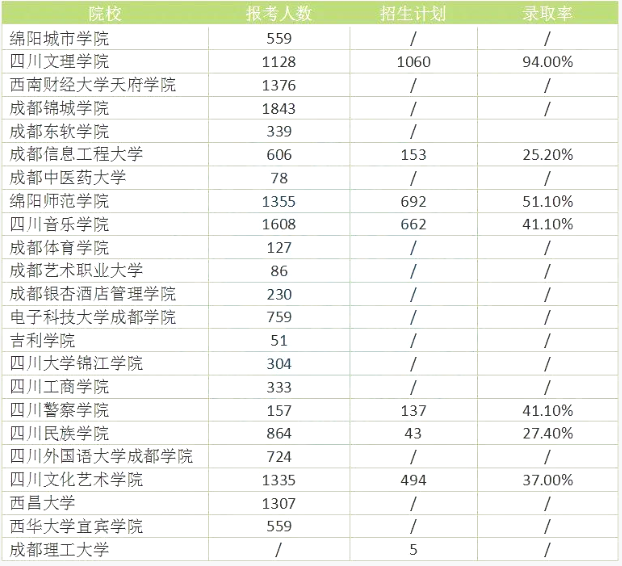 四川統(tǒng)招專升本難度大嗎錄取率高嗎？(圖2)