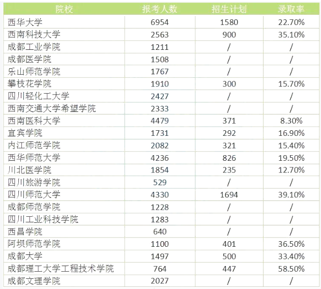 四川專升本難度大嗎？錄取率高嗎？(圖1)