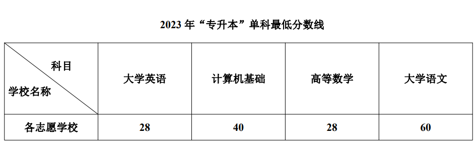 2023年四川統(tǒng)招專升本一般考多少分可以升本(圖2)