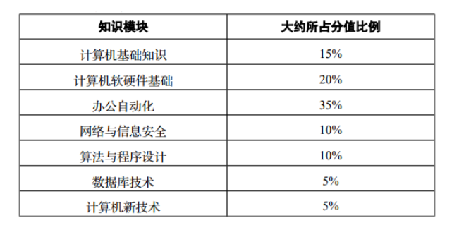 四川統(tǒng)招專升本計算機考試難嗎？(圖1)