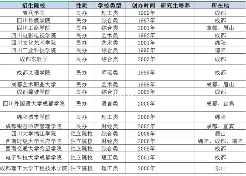 四川統(tǒng)招專(zhuān)升本2024年的本科院校升學(xué)條件匯總(圖2)