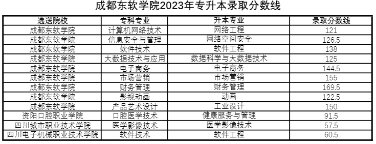 四川省成都東軟學(xué)院跨校統(tǒng)招專升本好考嗎？(圖3)