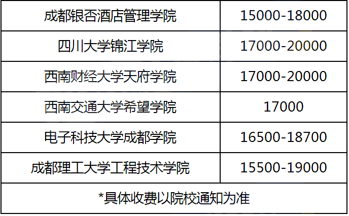 四川統(tǒng)招專升本民辦院校學費標準參考(圖3)