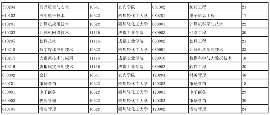 四川省四川化工職業(yè)技術(shù)學(xué)院哪些專業(yè)可以統(tǒng)招專升本(圖2)