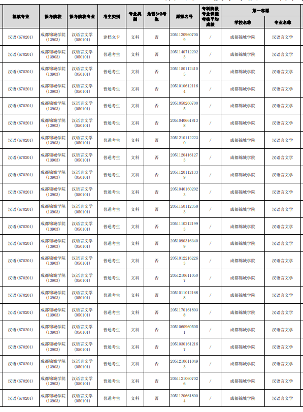 四川省眉山職業(yè)技術(shù)學院可以統(tǒng)招專升本嗎？(圖2)