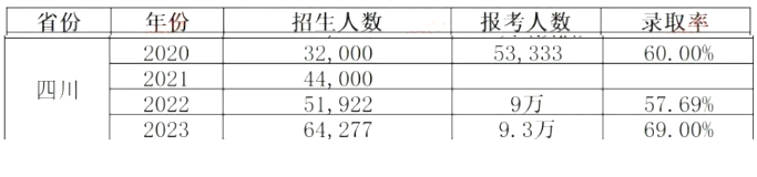 2024年四川統(tǒng)招專升本會(huì)更難考嗎？(圖2)