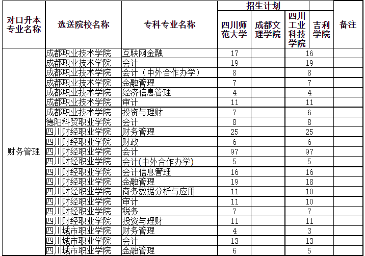 四川專升本可以調劑到其它學校嗎？(圖2)