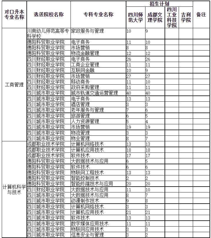 四川專升本可以調劑到其它學校嗎？(圖1)