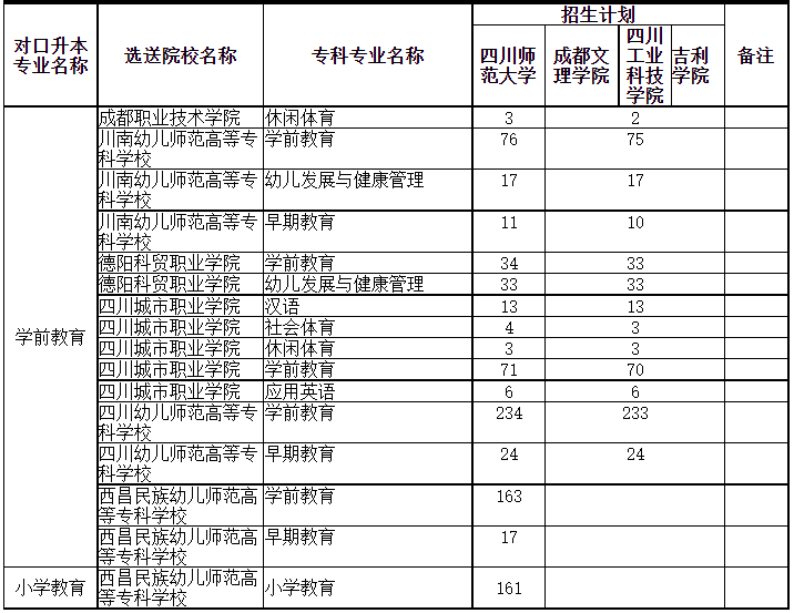 四川專升本可以調劑到其它學校嗎？(圖3)