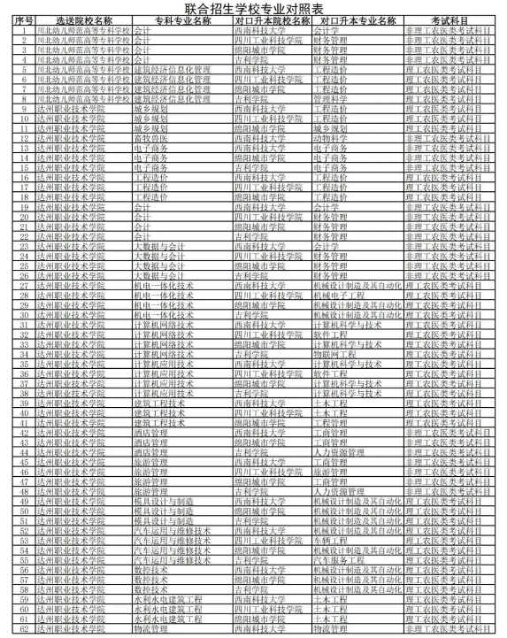 2023年西南科技大學專升本對口院校及專業(yè)(圖2)