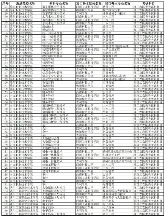 2023年西南科技大學專升本對口院校及專業(yè)(圖4)