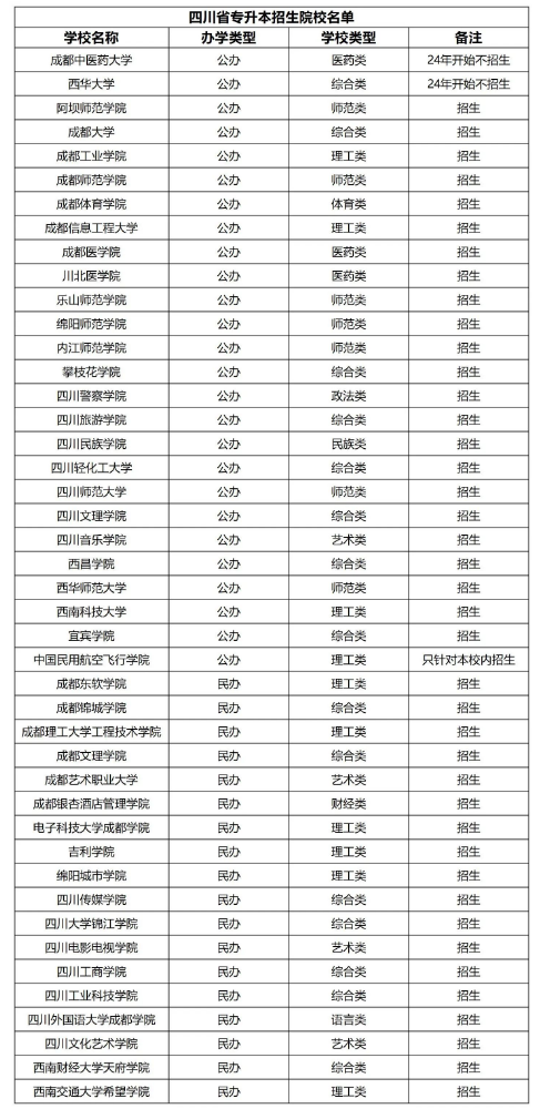 2024年四川專升本改革高頻問題答疑(圖4)