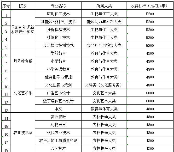 眉山職業(yè)技術學院專升本有哪些專業(yè)(圖2)