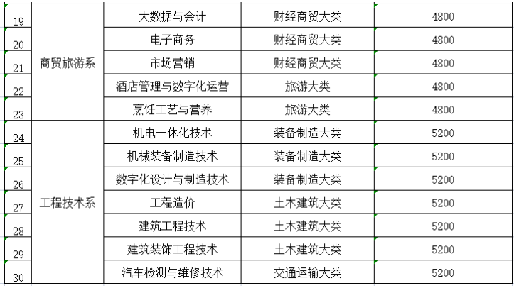 眉山職業(yè)技術學院專升本有哪些專業(yè)(圖3)