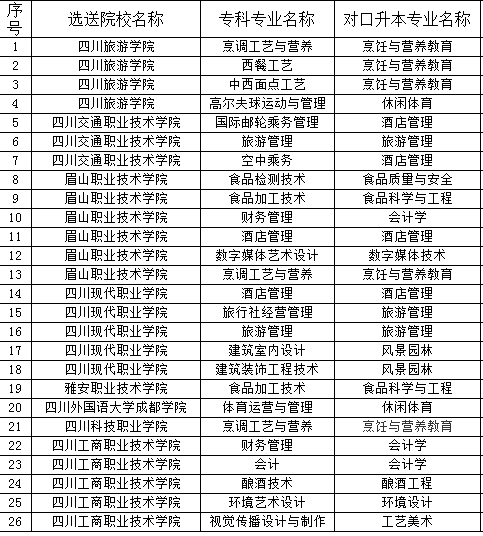 四川旅游學(xué)院2023年專升本招生專業(yè)