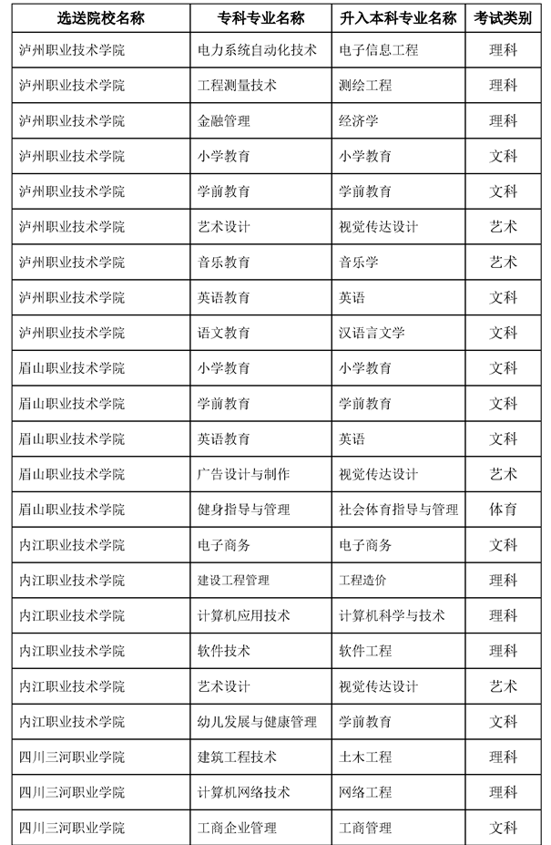 內(nèi)江師范學院2023年專升本錄取專業(yè)要求