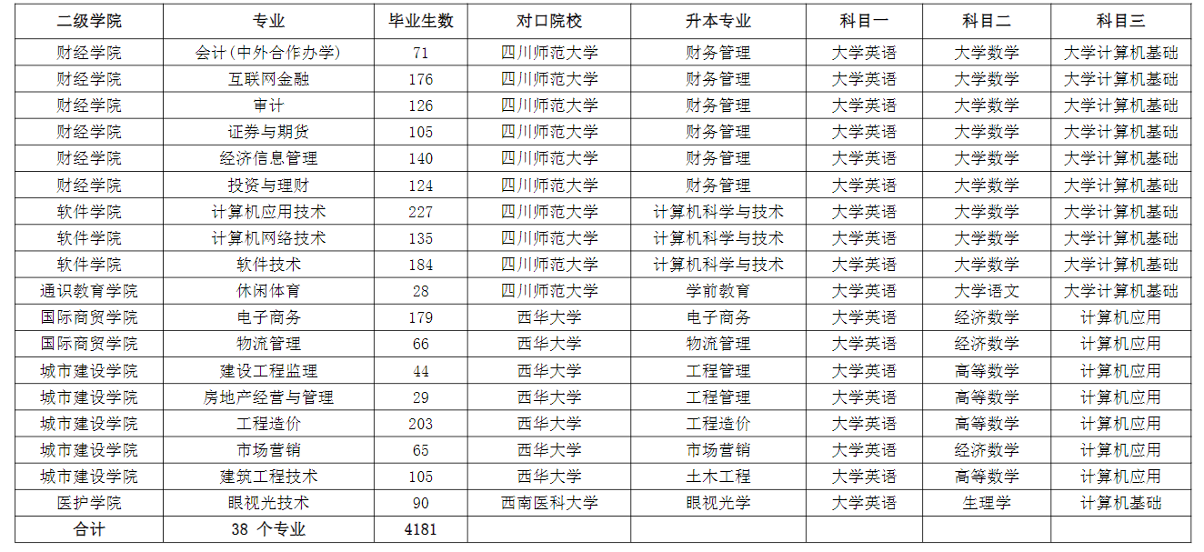 成都職業(yè)技術學院2022年專升本對口本科院校及升本專業(yè)、考試科目一覽表