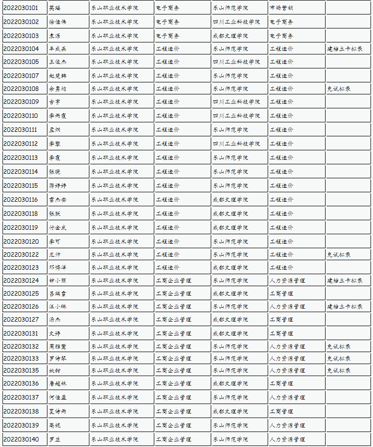 樂(lè)山師范學(xué)院、四川工業(yè)科技學(xué)院、吉利學(xué)院、成都文理學(xué)院2022年專(zhuān)升本聯(lián)合招生擬錄名單