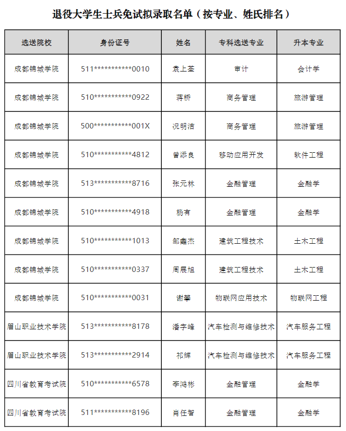 2022年成都錦城學院專升本退役大學生士兵免試計劃