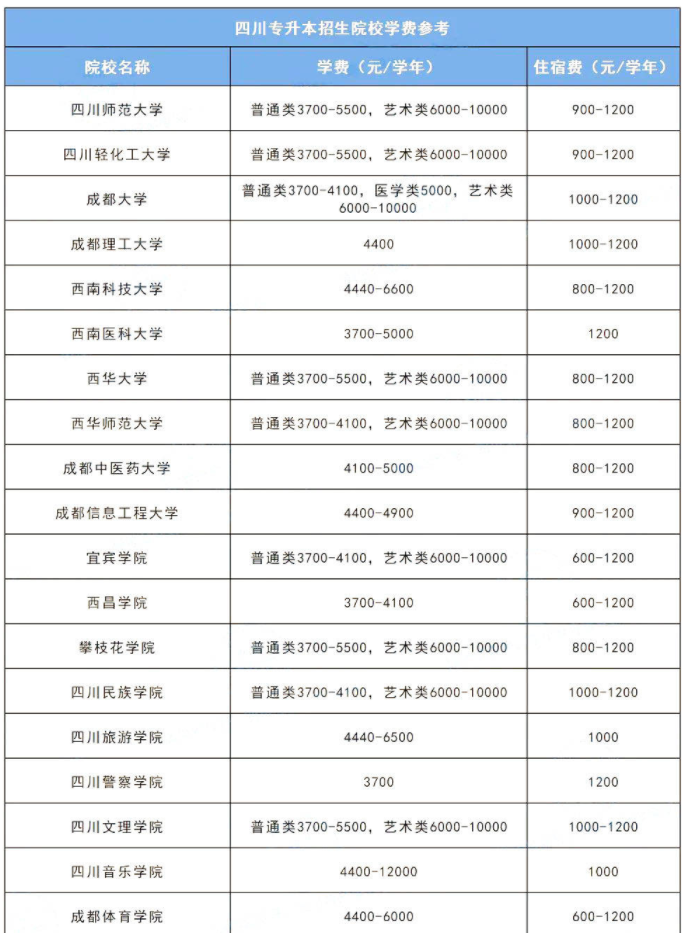 2023年四川統(tǒng)招專升本各院校學(xué)費多少錢?