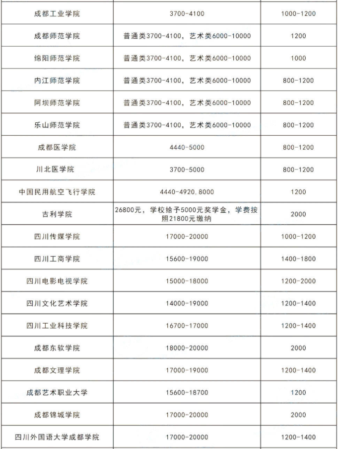 2023年四川統(tǒng)招專升本各院校學(xué)費多少錢?