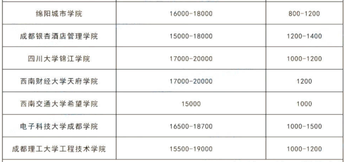 2023年四川統(tǒng)招專升本各院校學(xué)費多少錢?