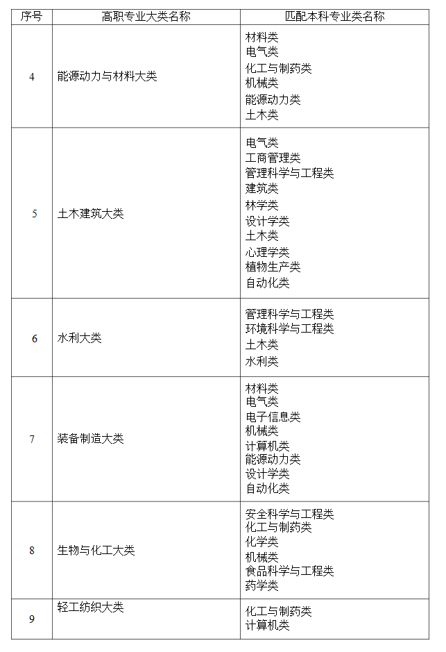 2021年湖南省普通高等教育專升本考試招生高職(?？?專業(yè)大類與本科專業(yè)類對應(yīng)關(guān)系統(tǒng)計表