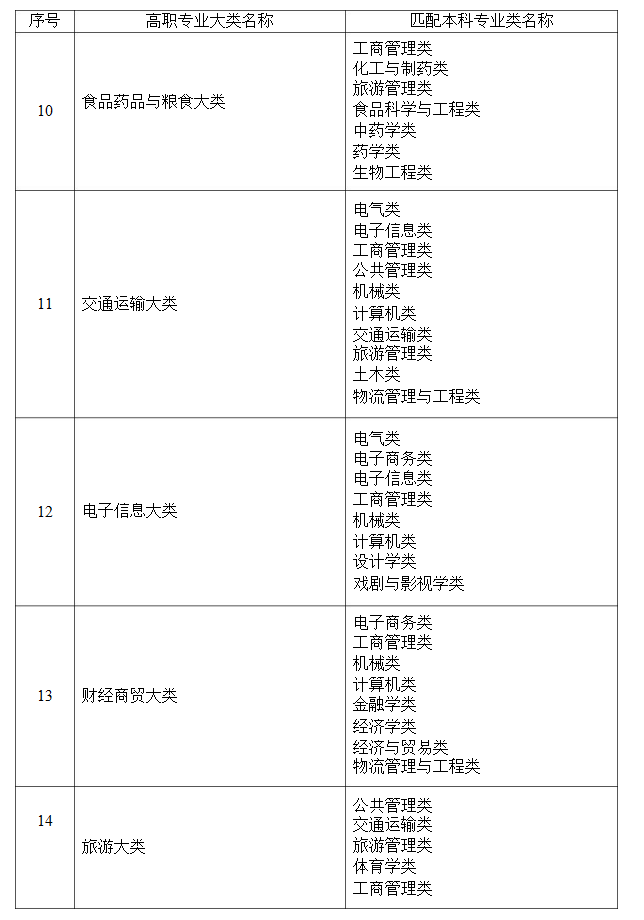 2021年湖南省普通高等教育專升本考試招生高職(?？?專業(yè)大類與本科專業(yè)類對應(yīng)關(guān)系統(tǒng)計表